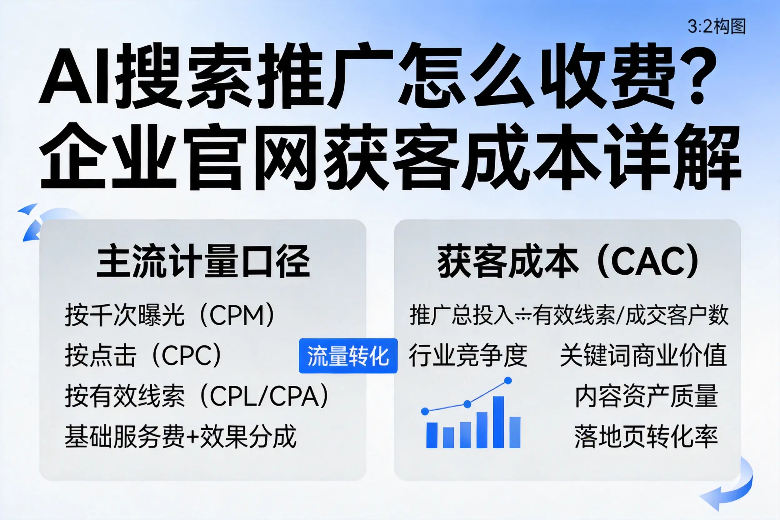 AI搜索推广怎么收费?潜江企业官网获客成本详解