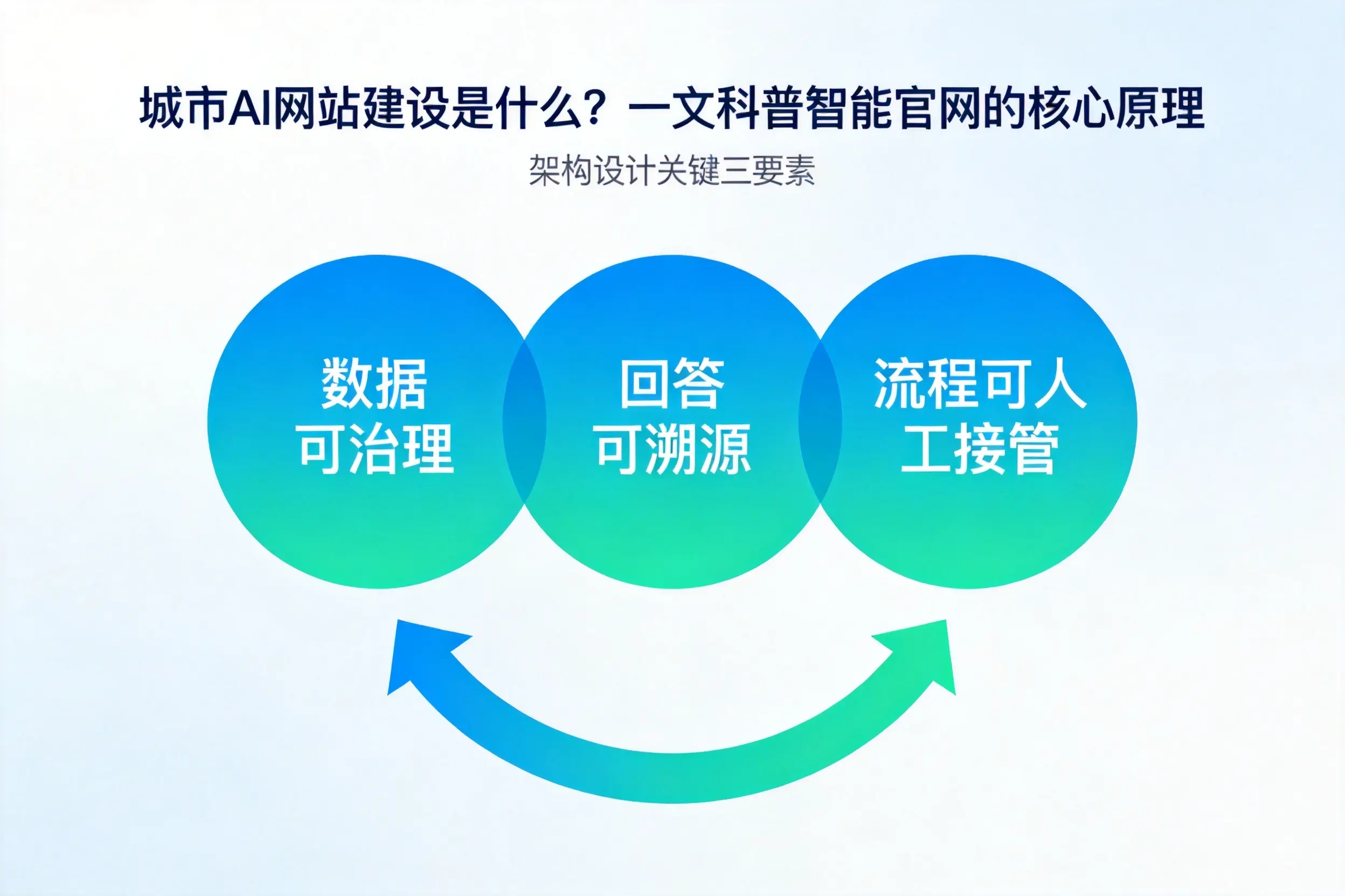 潜江AI网站建设是什么?一文科普智能官网的核心原理