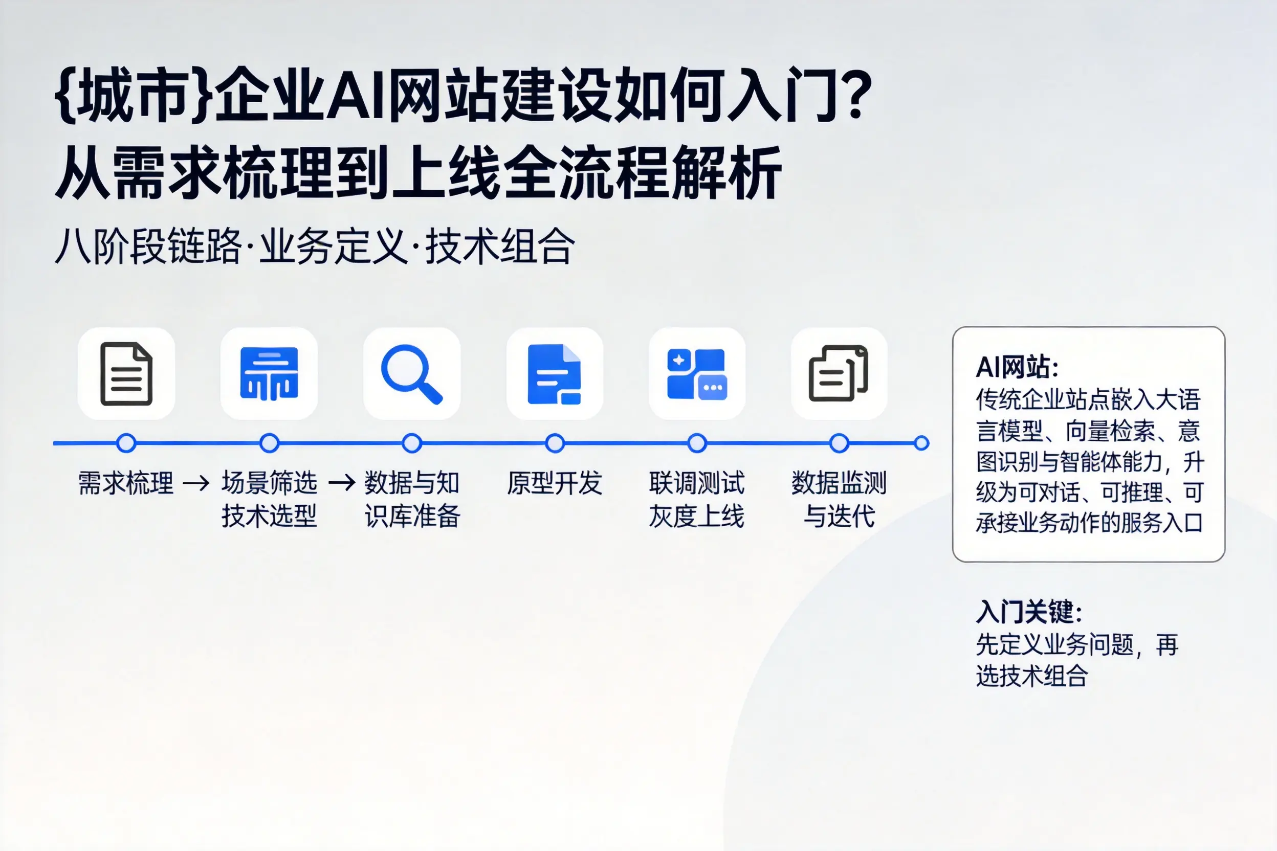 潜江企业AI网站建设如何入门?从需求梳理到上线全流程解析