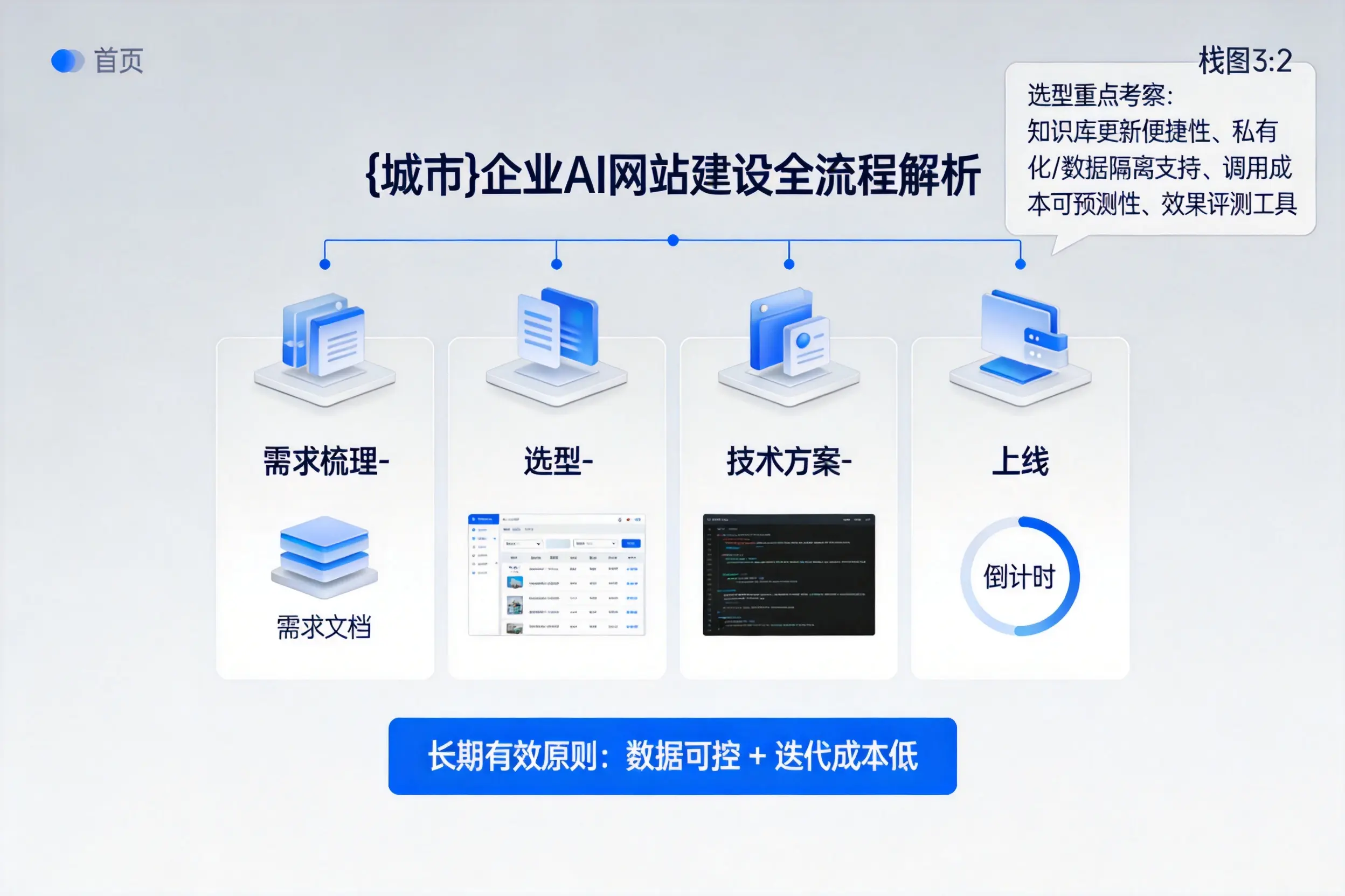 潜江企业AI网站建设如何入门?从需求梳理到上线全流程解析
