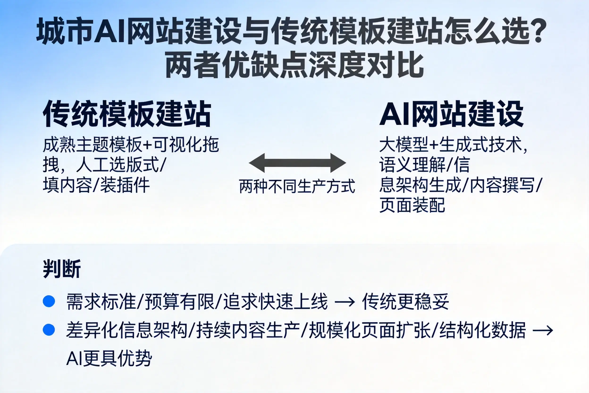 潜江AI网站建设与传统模板建站怎么选?两者优缺点深度对比