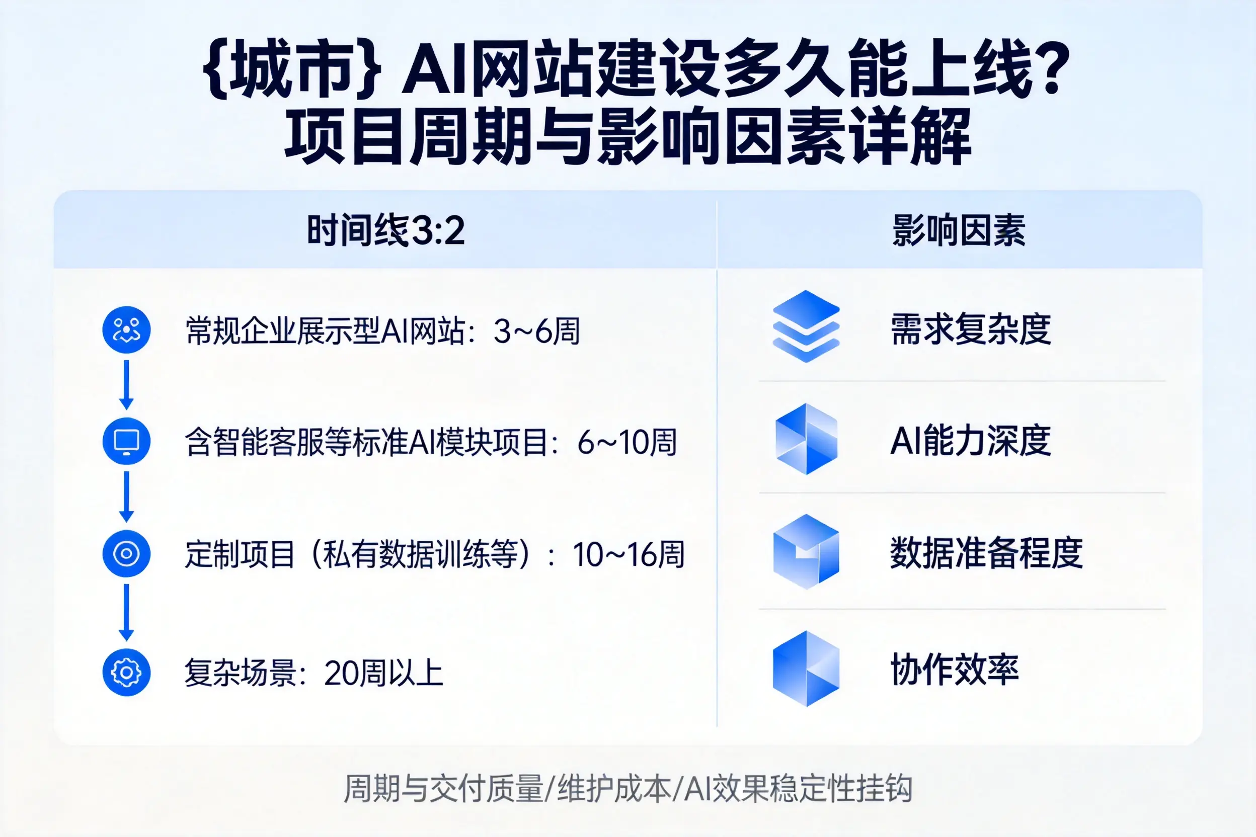 潜江AI网站建设多久能上线？项目周期与影响因素详解