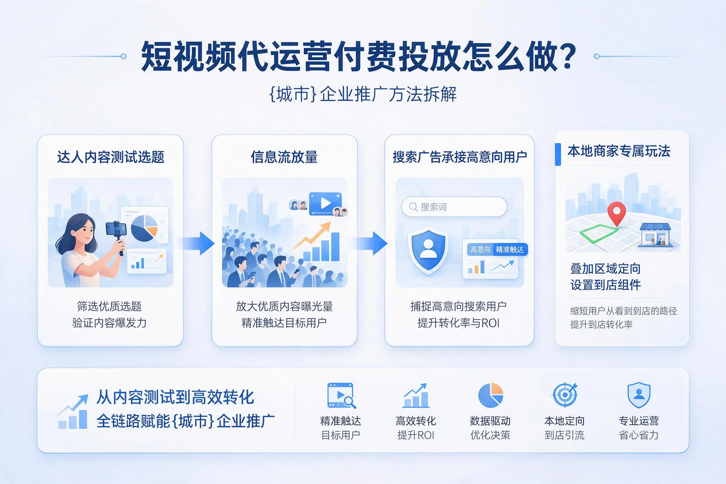 短视频代运营付费投放怎么做?潜江企业推广方法拆解