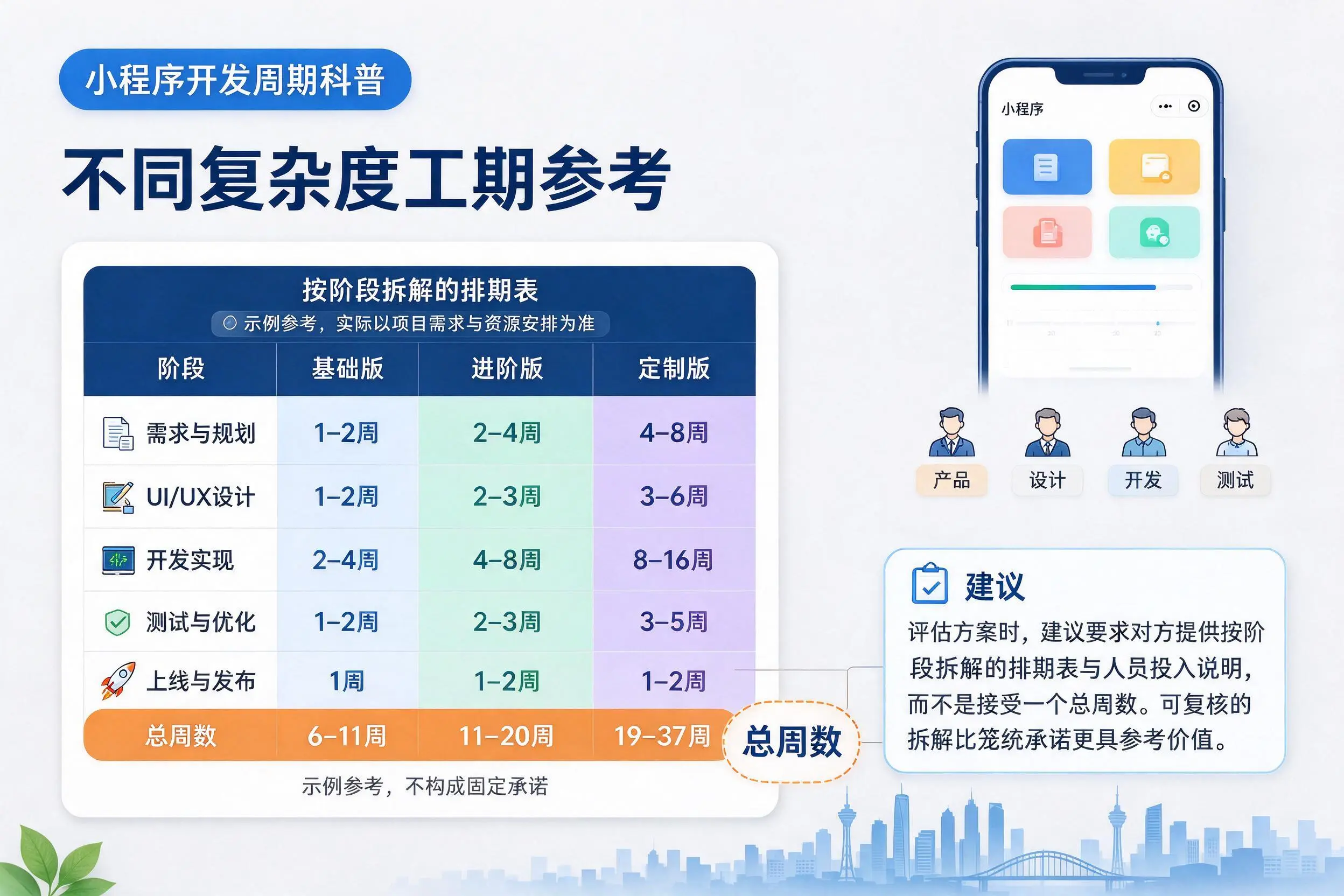 潜江小程序开发周期科普:不同复杂度工期参考