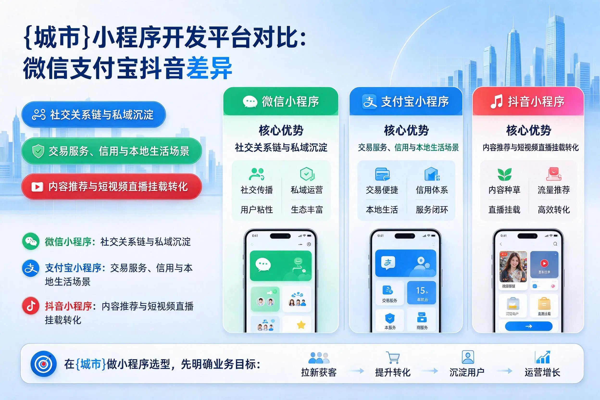 潜江小程序开发平台对比：微信支付宝抖音差异