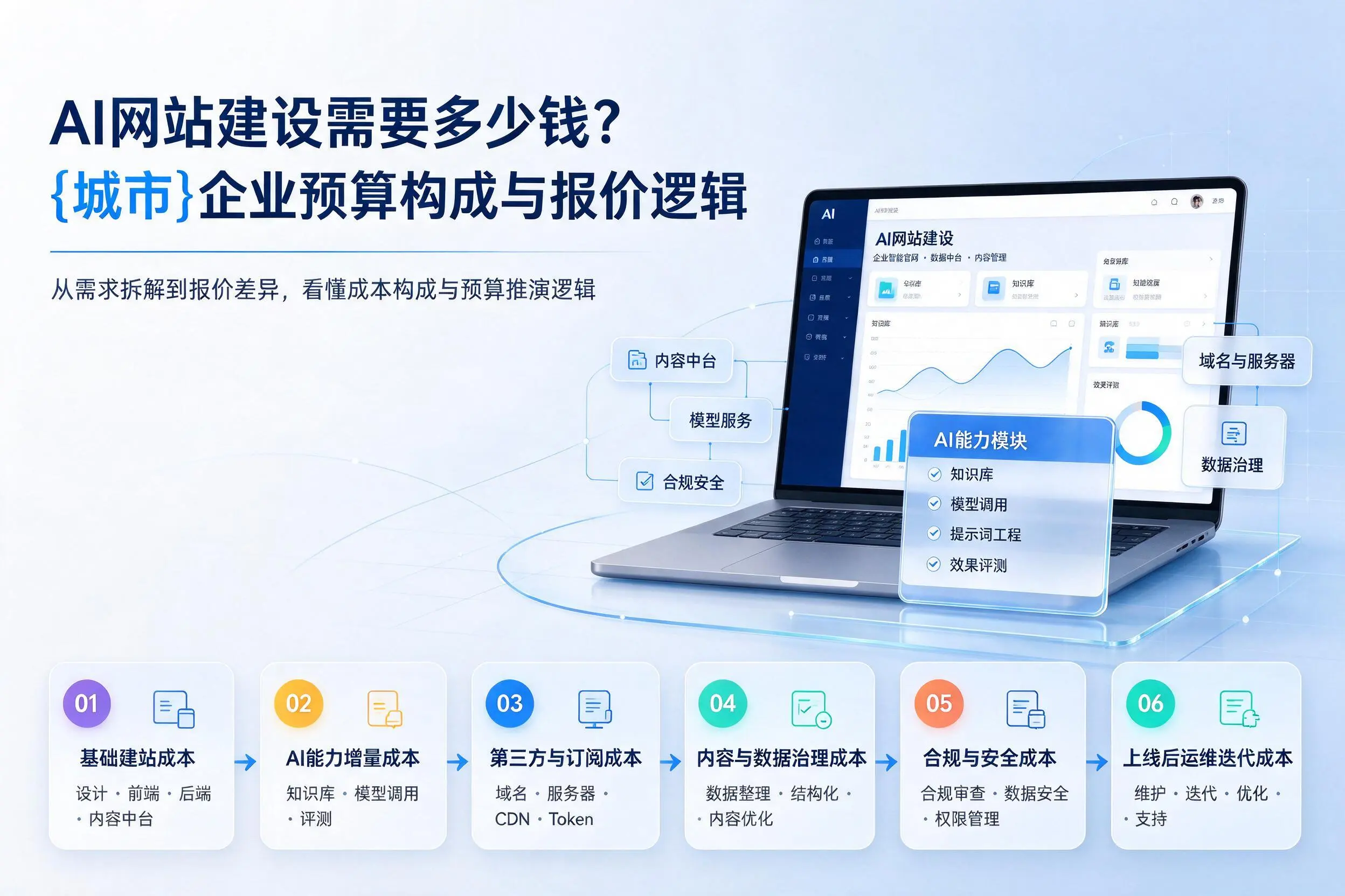 AI网站建设需要多少钱?潜江企业预算构成与报价逻辑