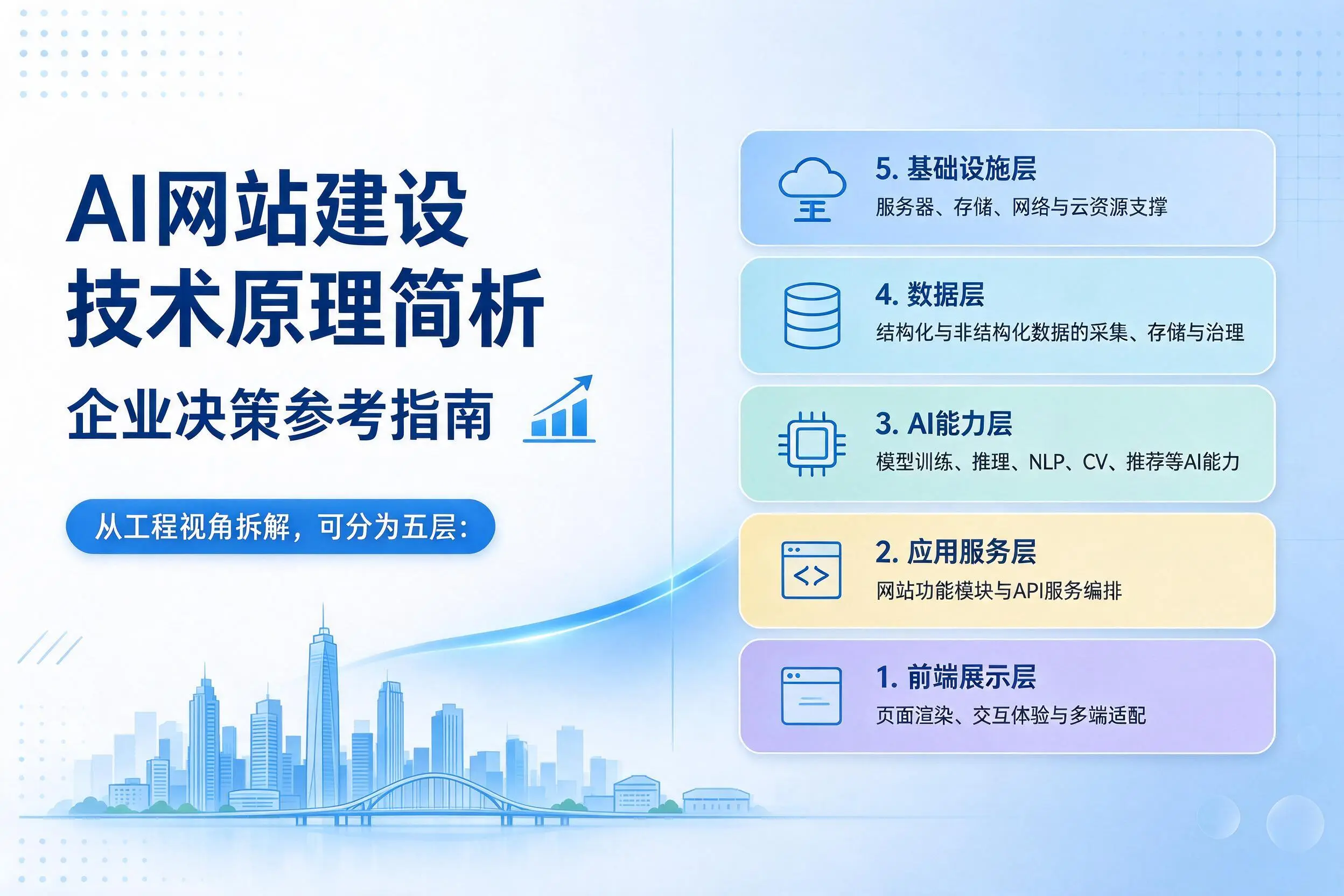 AI网站建设技术原理简析,潜江企业决策参考指南