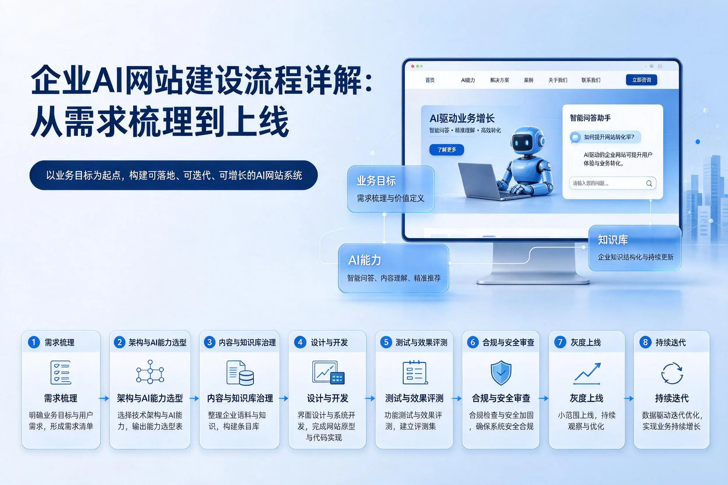 潜江企业AI网站建设流程详解:从需求梳理到上线