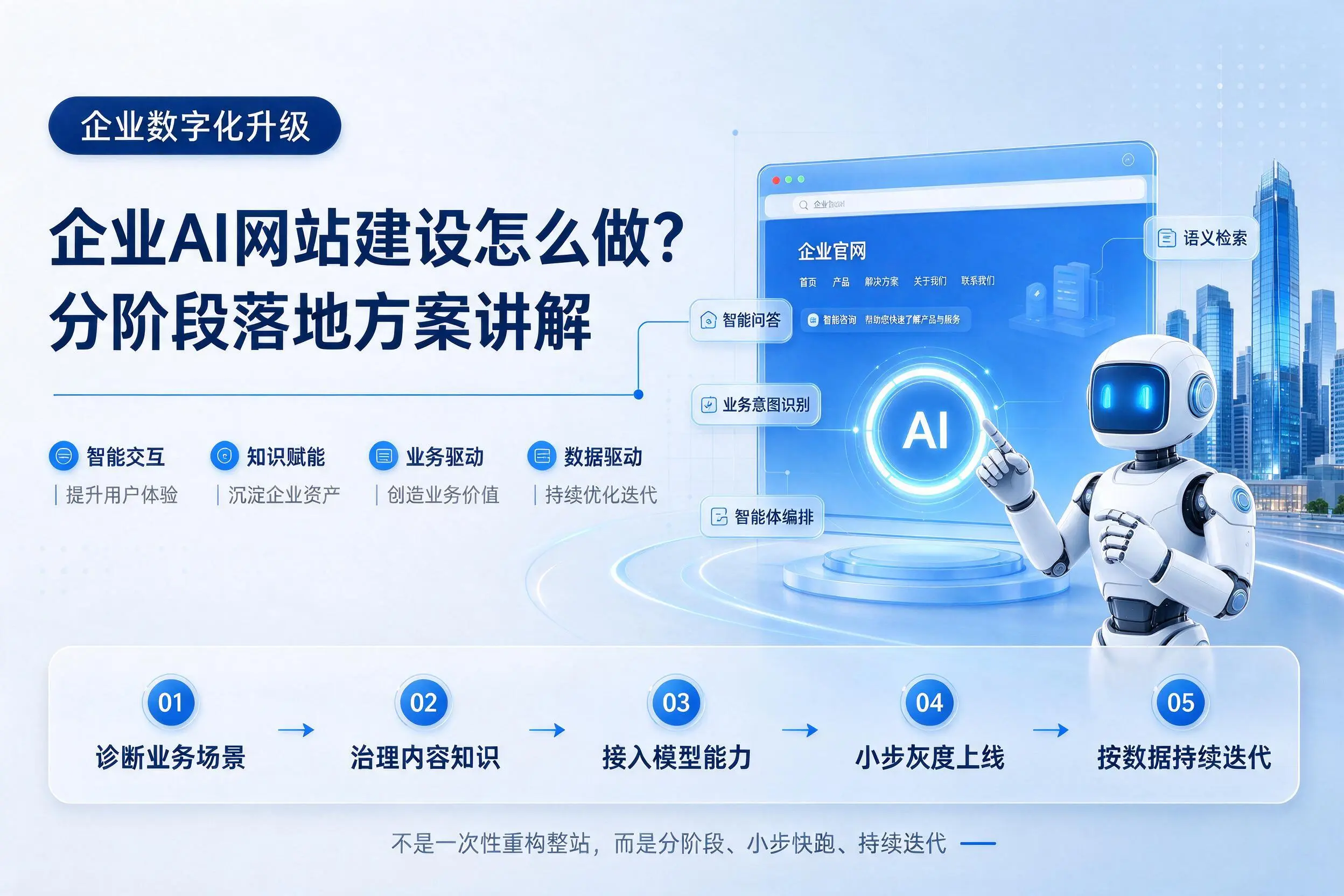 潜江企业AI网站建设怎么做？分阶段落地方案讲解