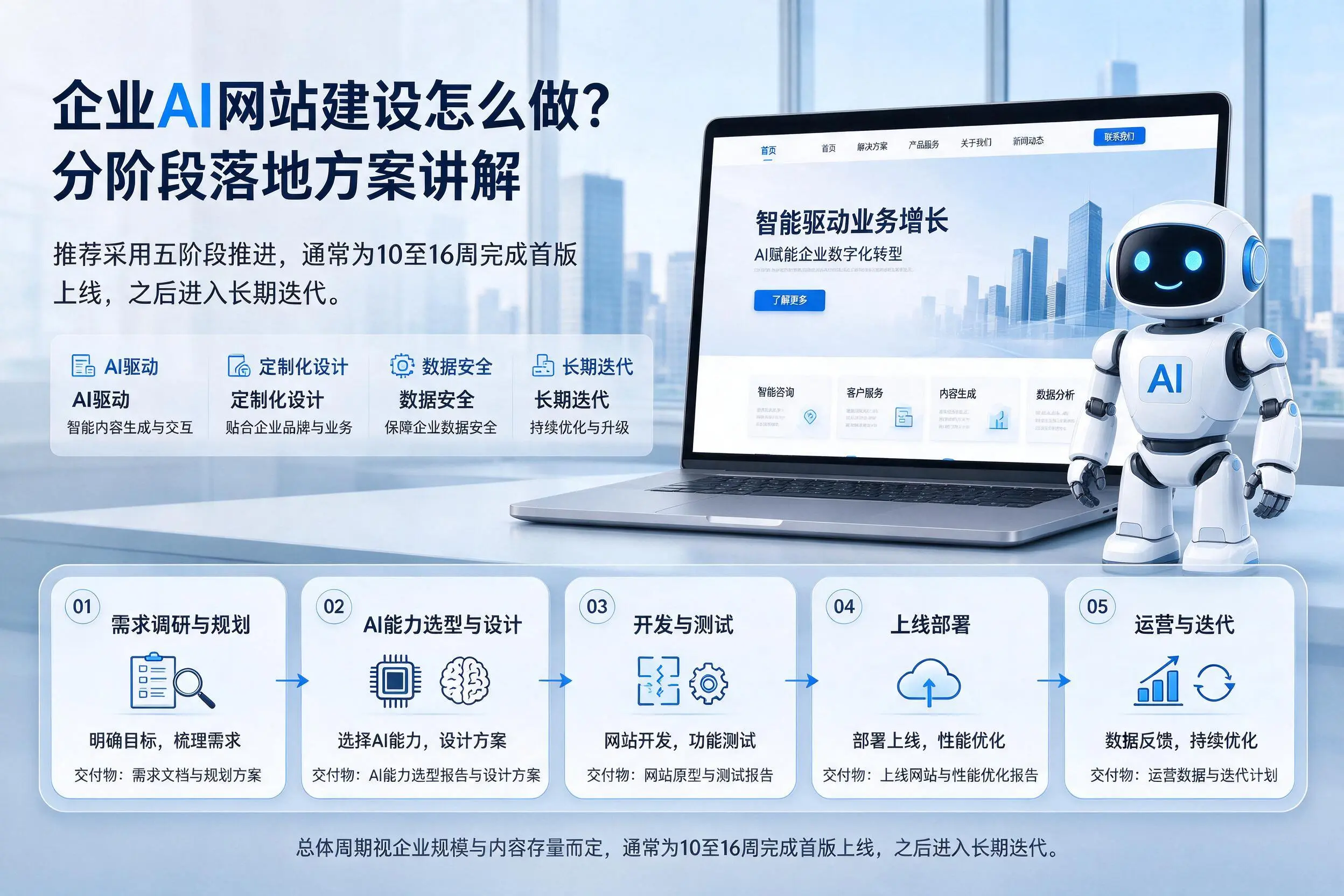 潜江企业AI网站建设怎么做？分阶段落地方案讲解