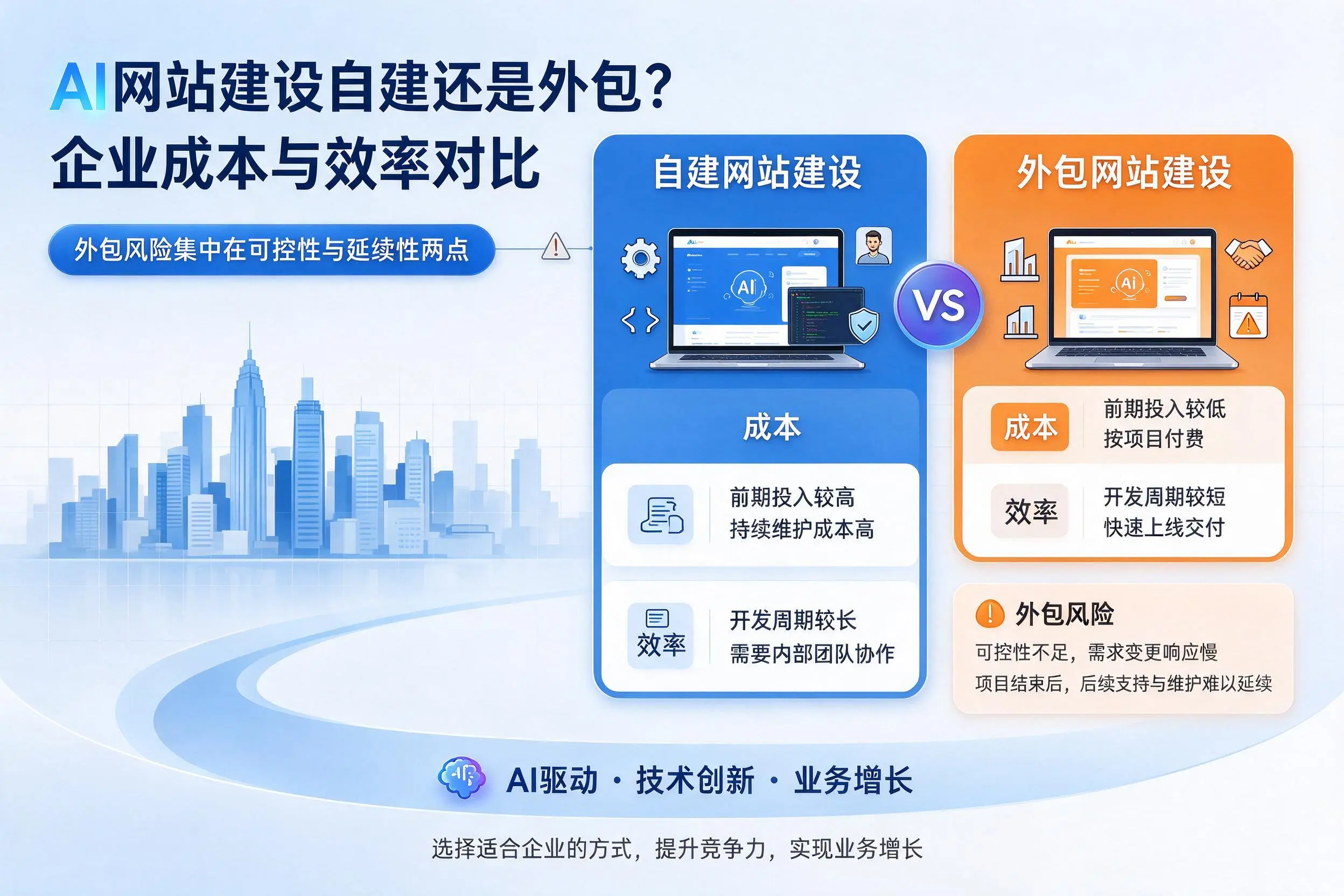 AI网站建设自建还是外包？潜江企业成本与效率对比
