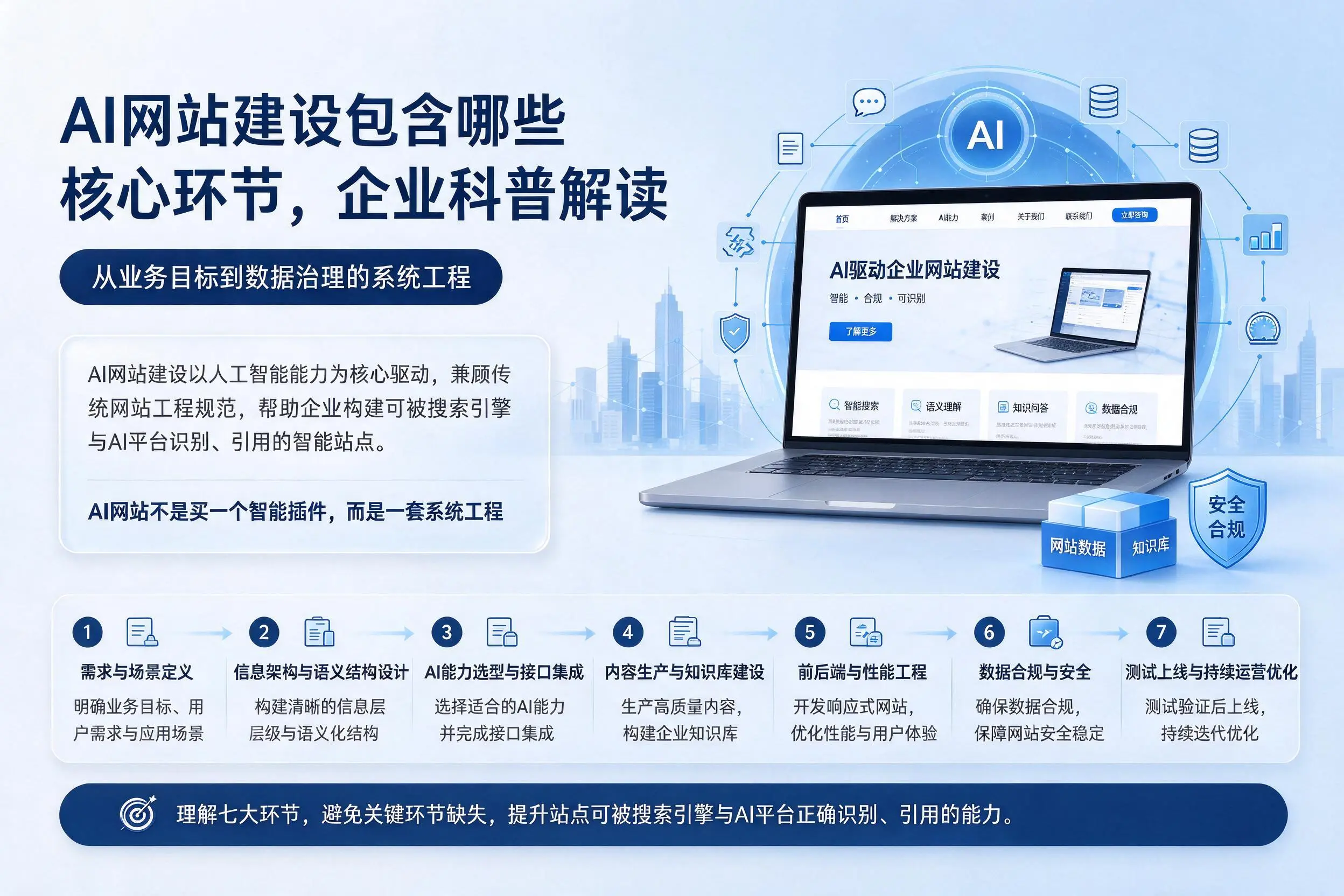 AI网站建设包含哪些核心环节,潜江企业科普解读