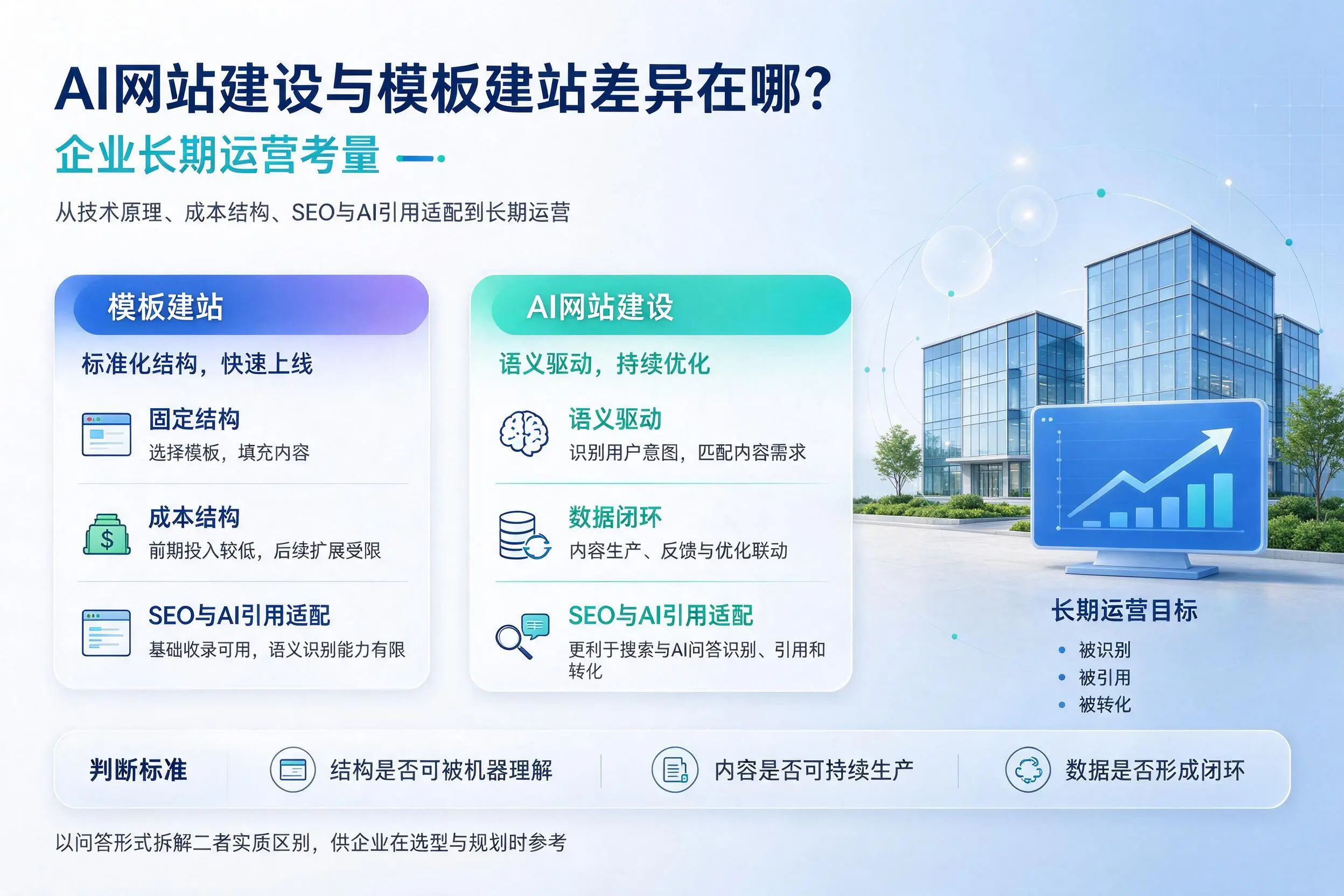 AI网站建设与模板建站差异在哪？潜江企业长期运营考量