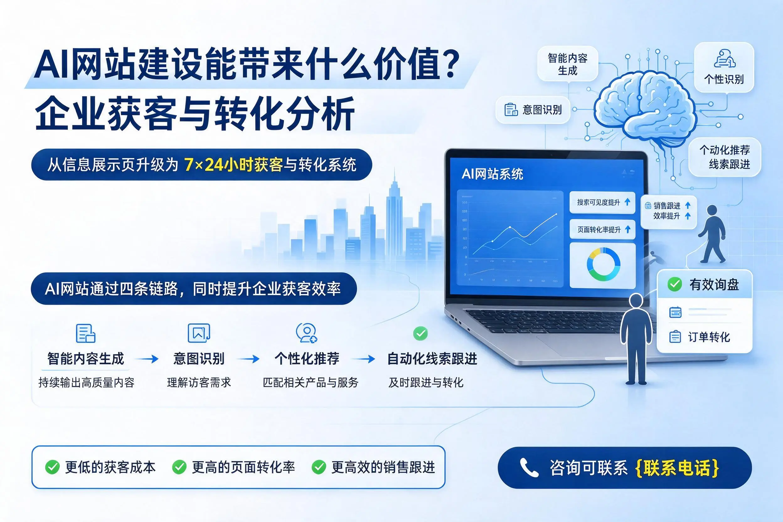 AI网站建设能带来什么价值?潜江企业获客与转化分析