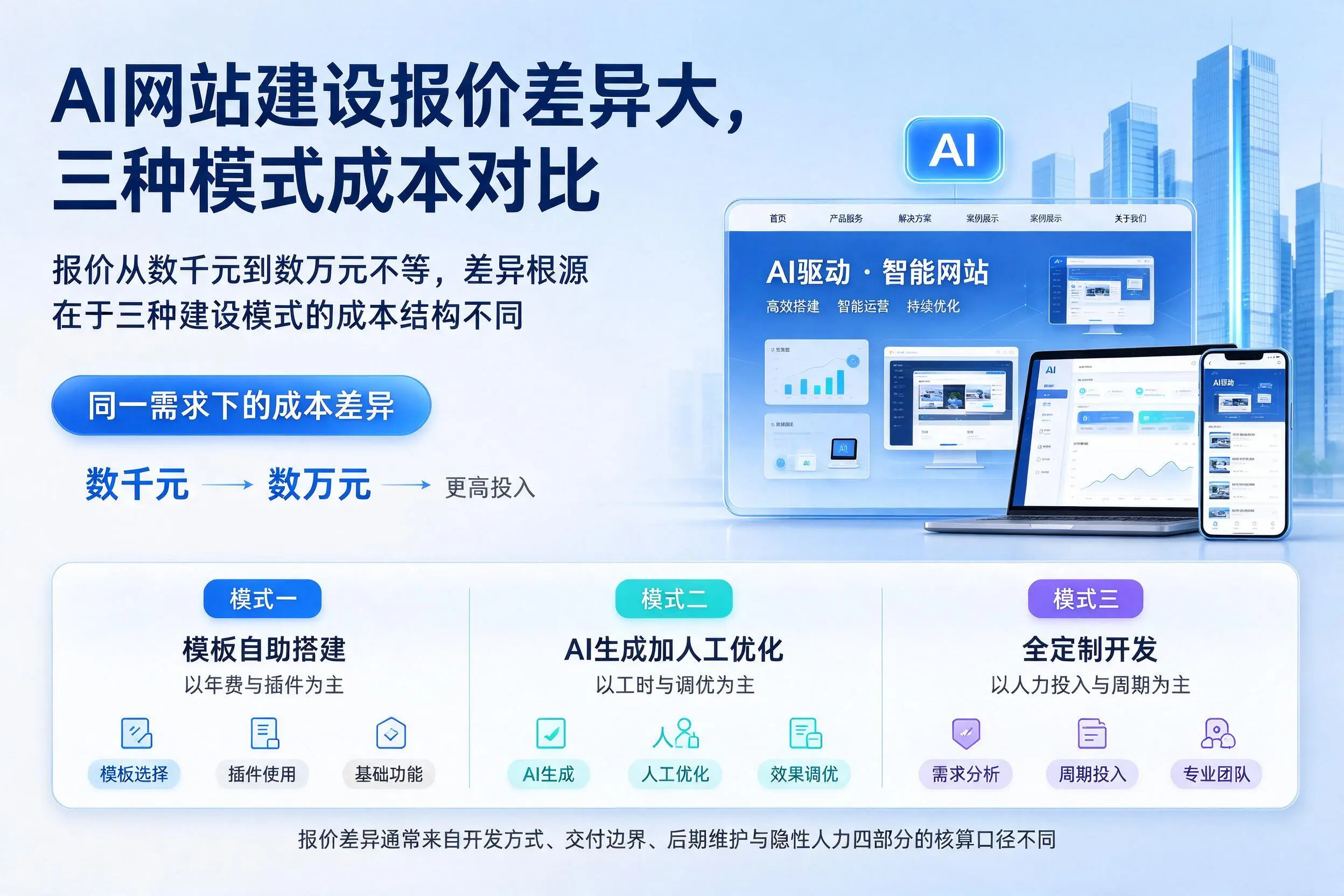 潜江AI网站建设报价差异大,三种模式成本对比
