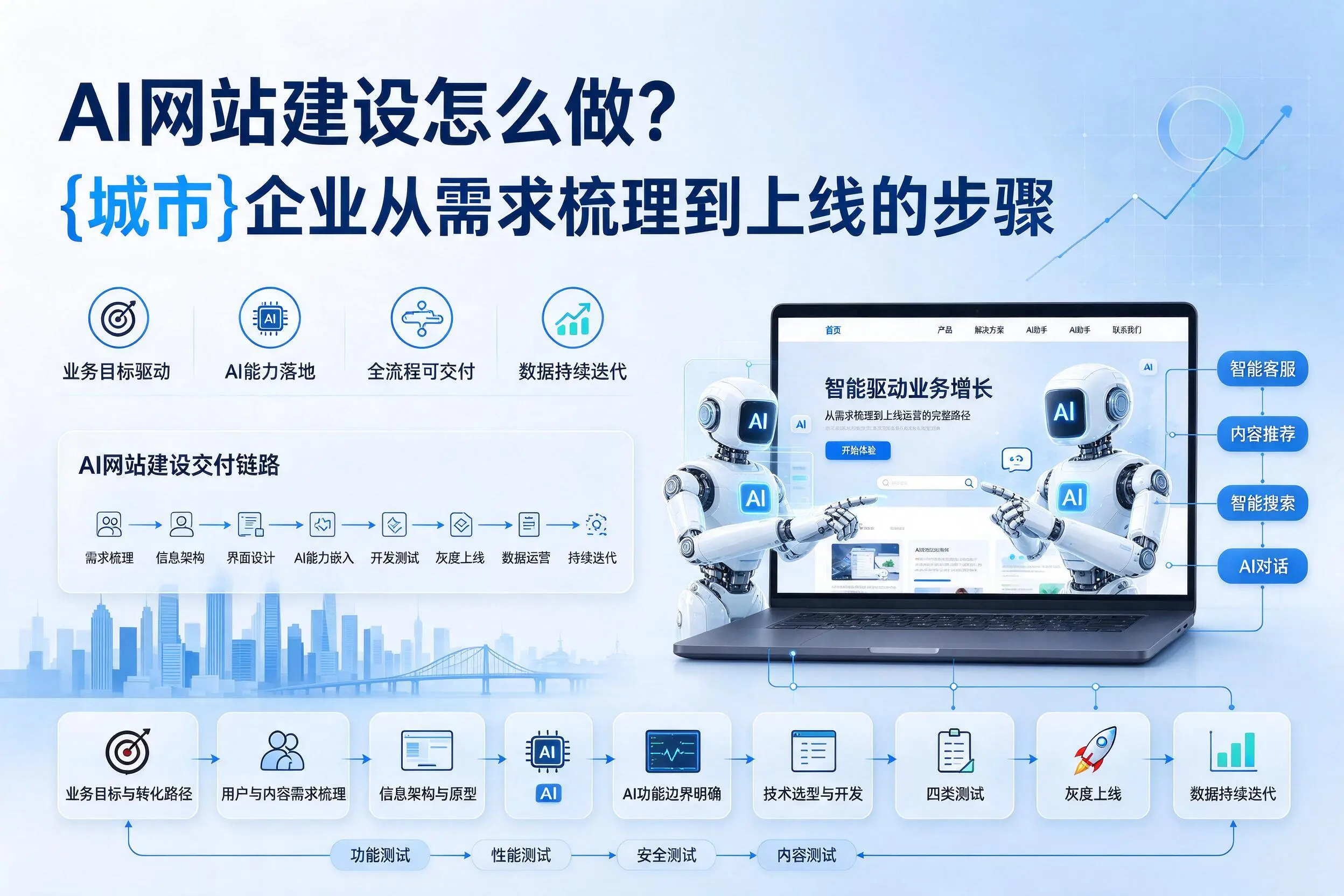 AI网站建设怎么做？潜江企业从需求梳理到上线的步骤