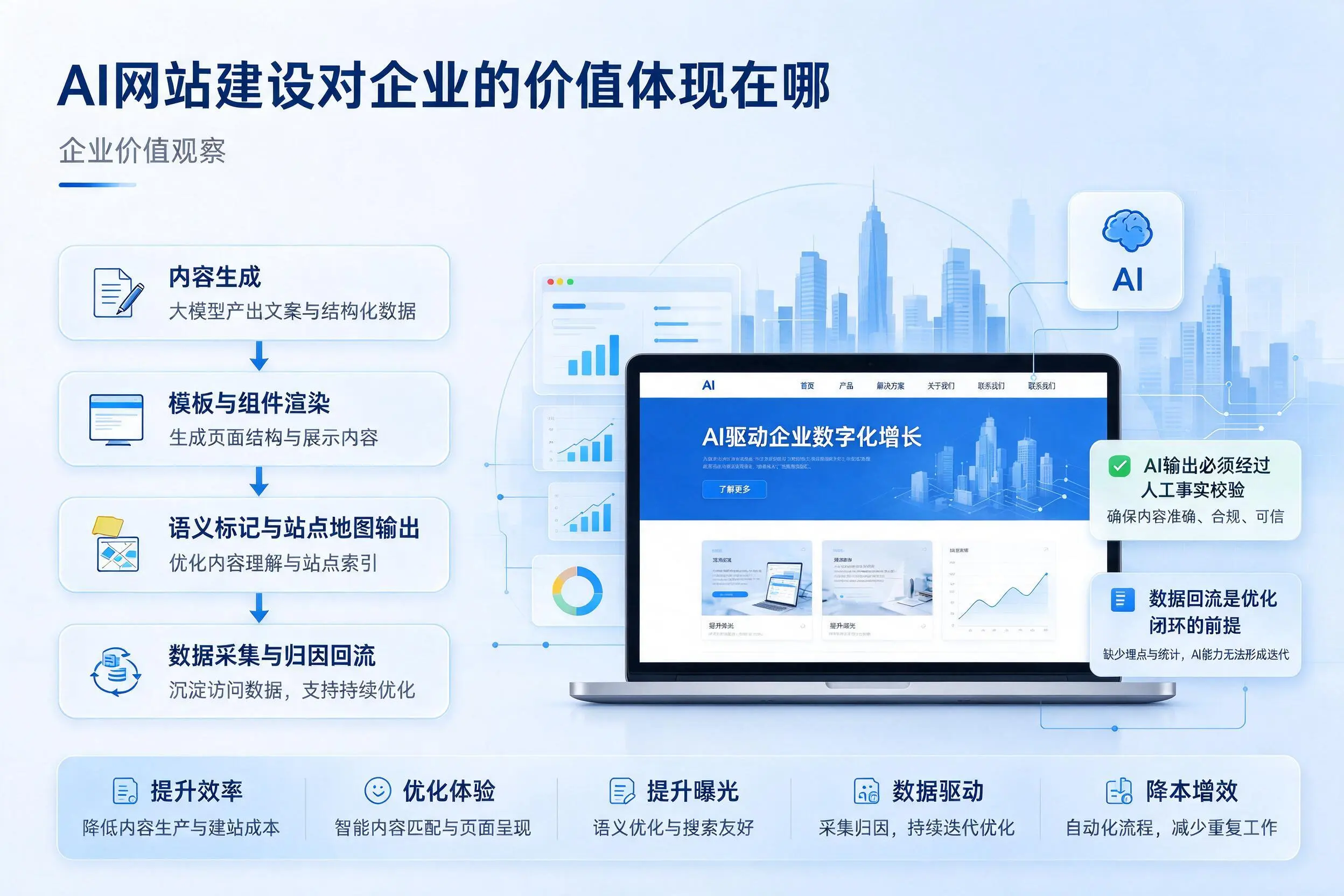 AI网站建设对企业的价值体现在哪,潜江实践观察
