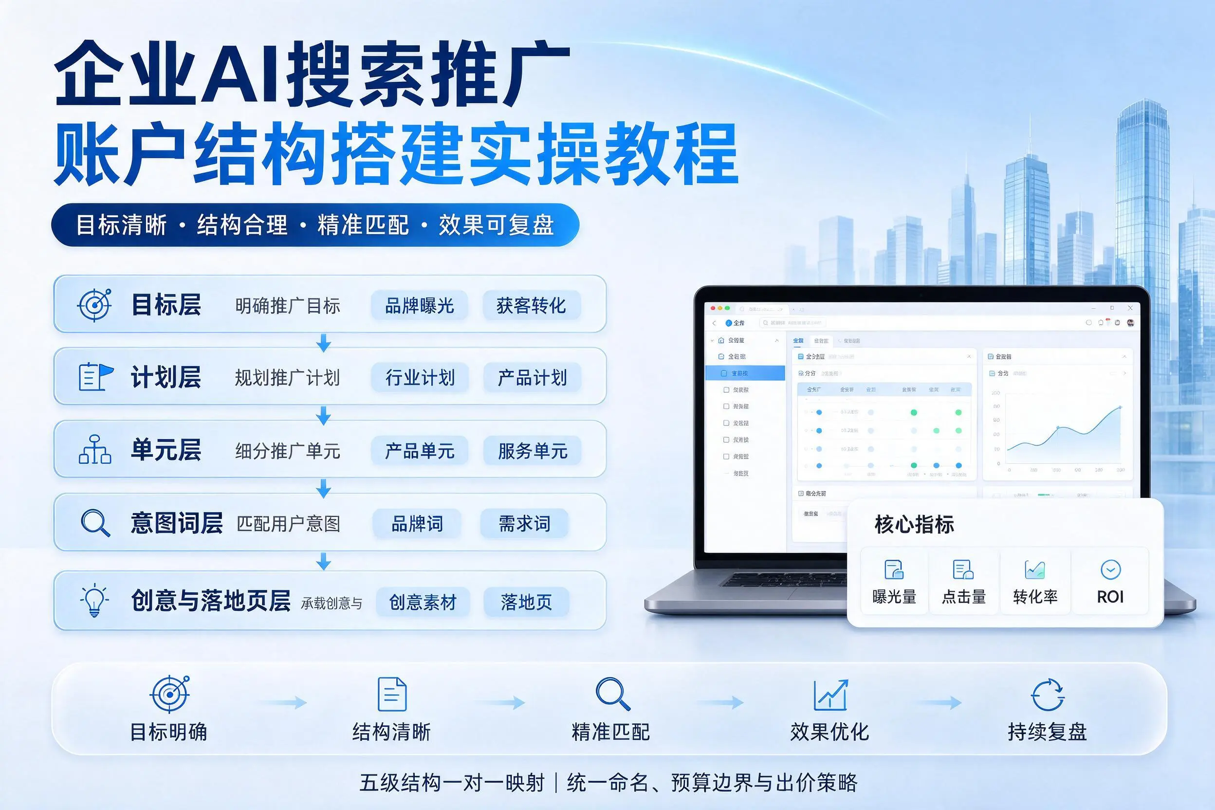 潜江企业AI搜索推广账户结构搭建实操教程