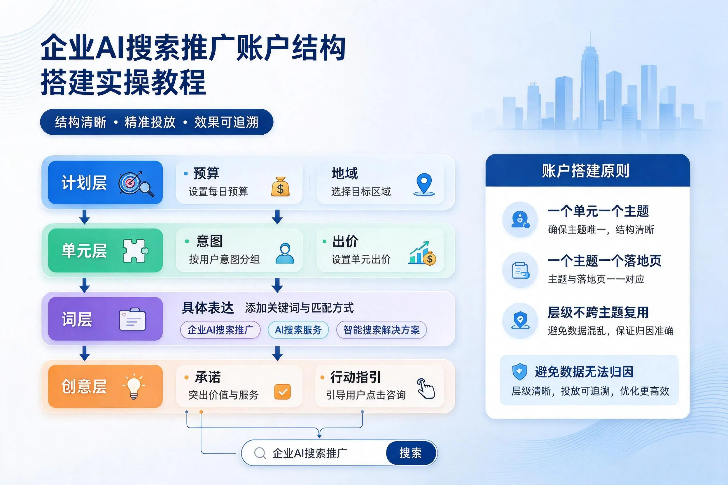 潜江企业AI搜索推广账户结构搭建实操教程