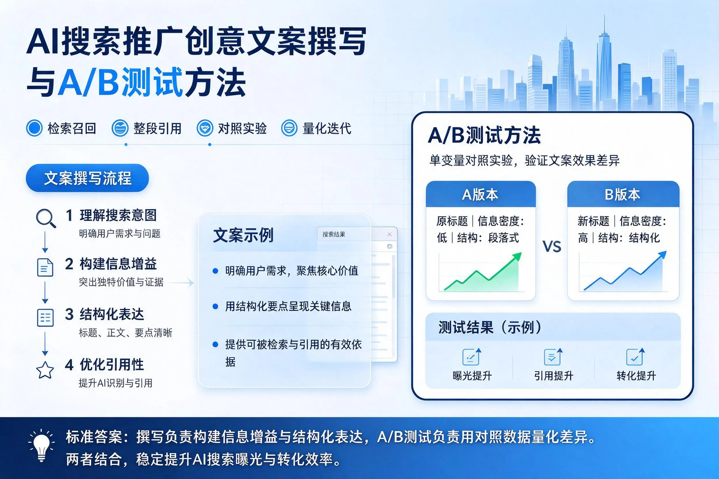 潜江AI搜索推广创意文案撰写与A/B测试方法